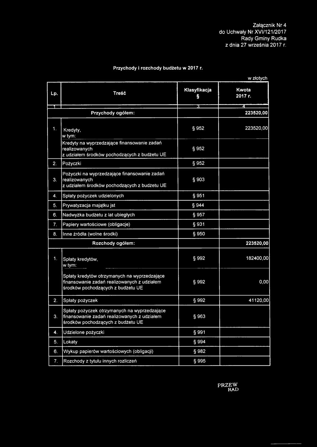 Kredyty, w tym: Kredyty na wyprzedzające finansowanie zadań realizowanych z udziałem środków pochodzących z budżetu UE 952 223520,00 952 2. Pożyczki 952 3.