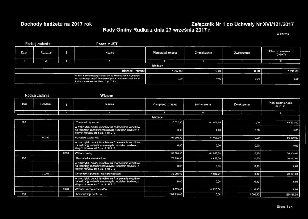 Rozdział Nazwa Plan przed zm ianą Zm niejszenie Zw iększenie Plan po zm ianach (5+6+7) 1 2 3 4 5 6 7 8 bieżące 600 Transport i łączność 110 372,00-41 000,00 0,00 69 372,00 60095 Pozostała działalność