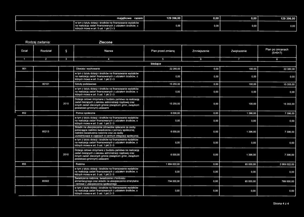 administracji rządowej oraz innych zadań zleconych gminie (związkom gmin, związkom powiatowo-gminnym) ustawami 15 255,00 0,00 100,00 15 355,00 852 Pomoc społeczna 6 000,00 0,00 1 396,00 7 396,00