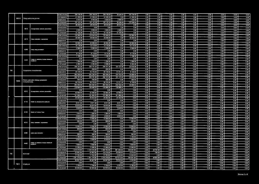 pracowników zmniejszenie 0,00 0,00 zwiększenie 2 909,00 2 909,00 2 909,00 2 909,00 0,00 0,00 po zmianach 31 162,00 31 162,00 31 162,00 31 162,00 0,00 0,00 przed zmianą 132 840,00 132 840,00 132