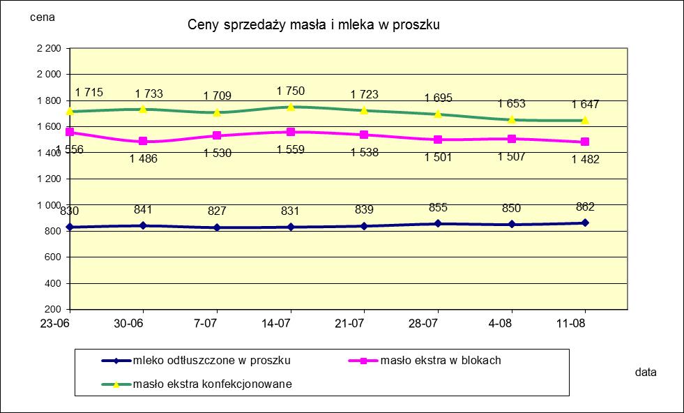1.2. Produkty mleczarskie stałe POLSKA TOWAR Rodzaj 2019-08-11 2019-08-04 ceny [%] Masło 82% tł., 16% wody w blokach 1 482 1 507-1,7 konfekcjonowane 1 647 1 653-0,3 Masło 80% tł.