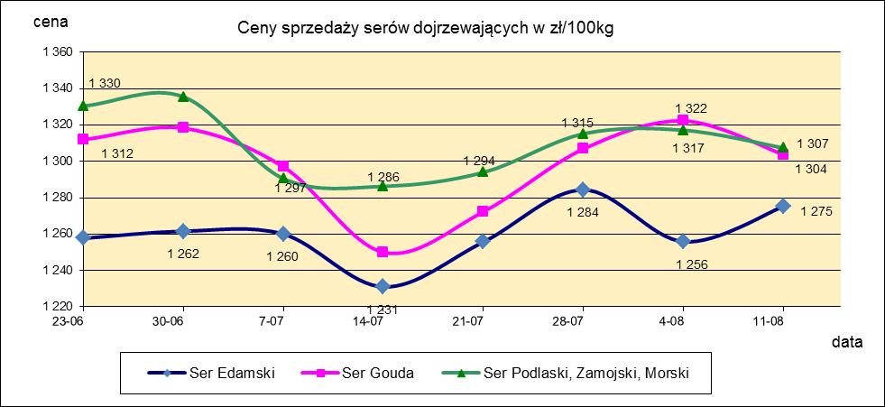 1.3. Sery i twarogi.