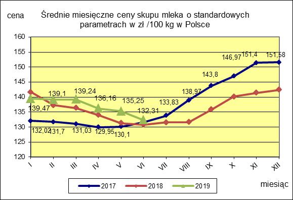 II. CENY SKUPU ( NETTO) MLEKA SUROWEGO o standardowych parametrach (d. kl. Ekstra) w zł/100kg.