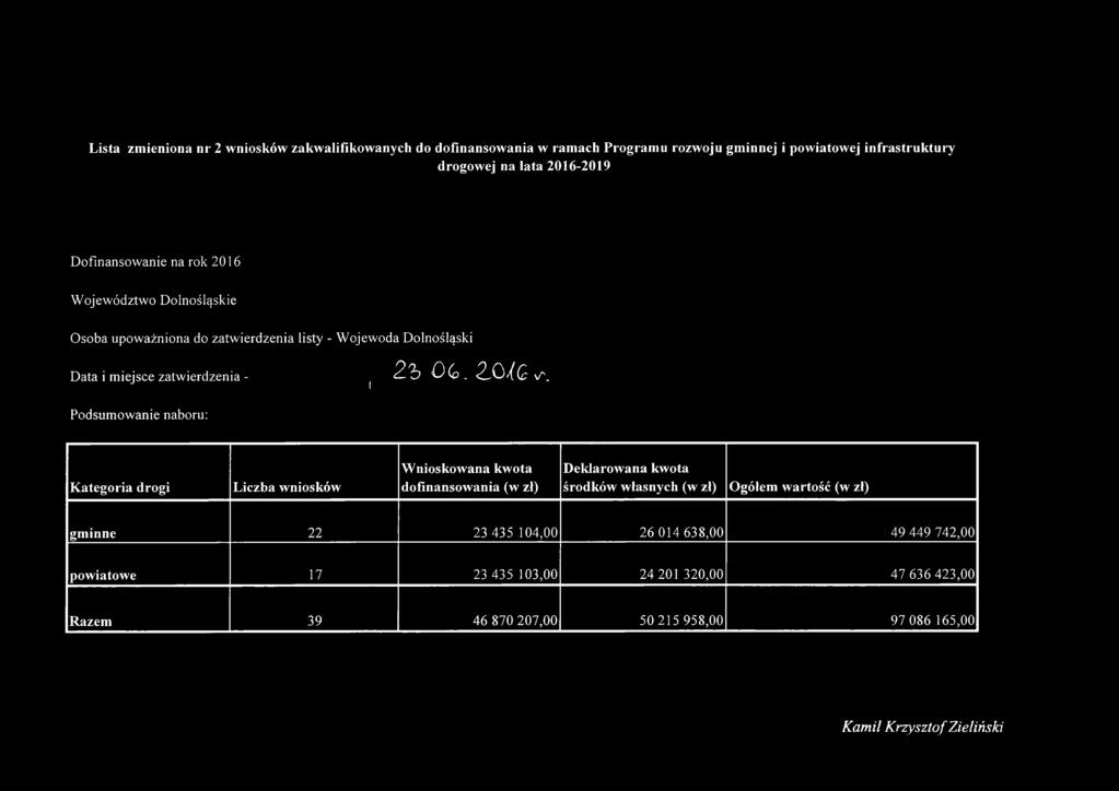 Podsum ow anie naboru: Kategoria drogi wniosków Wnioskowana kwota dofinansowania (w zł) Deklarowana kwota środków własnych (w zł) Ogółem wartość (w zł) gminne 2 2 23