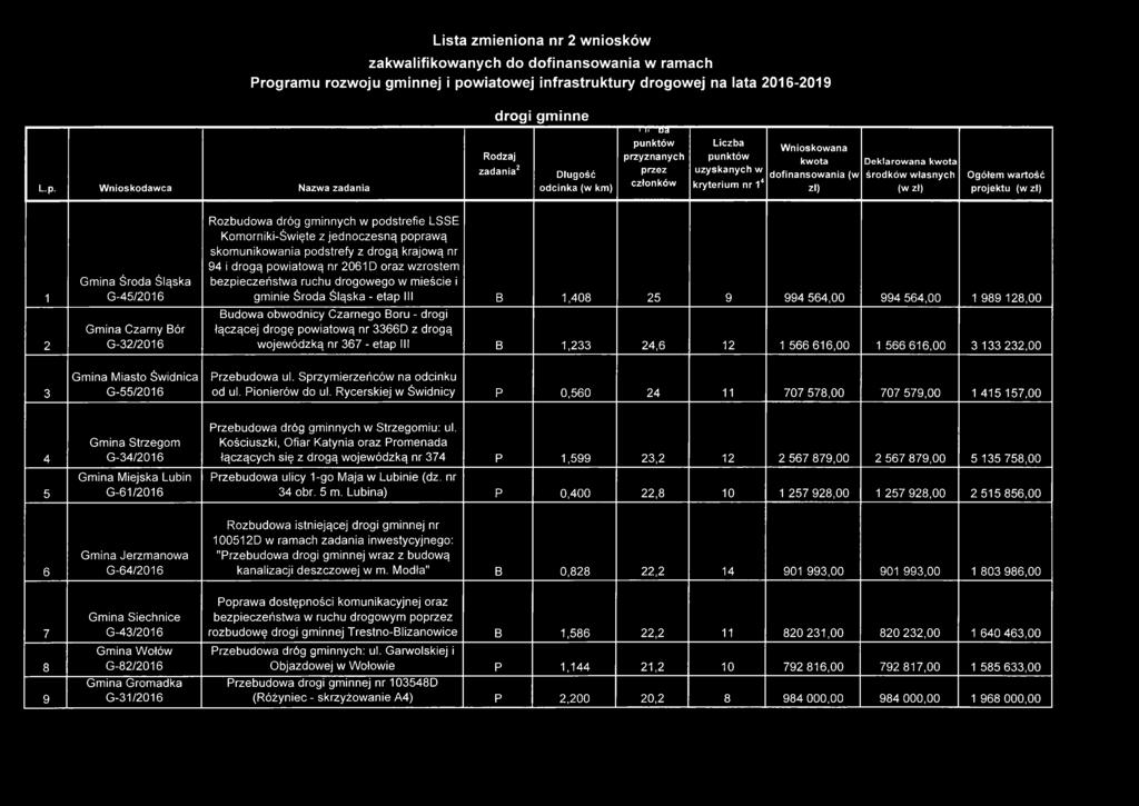 G-45/2016 Gmina Czarny Bór G-32/2016 Rozbudowa dróg gminnych w podstrefie LSSE Komorniki-Święte z jednoczesną poprawą skomunikowania podstrefy z drogą krajową nr 94 i drogą powiatową nr 2061D oraz