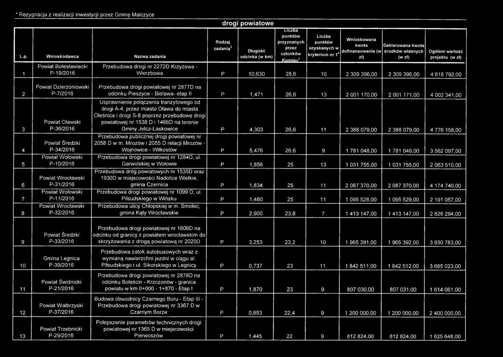 Wnioskodawca Nazwa zadania 1 Powiat Bolesławiecki P-19/2016 drogi powiatowe Rodzaj zadania2 Długość odcinka (w km) przyznanych przez członków Wnioskowana kwota Deklarowana kwota uzyskanych w