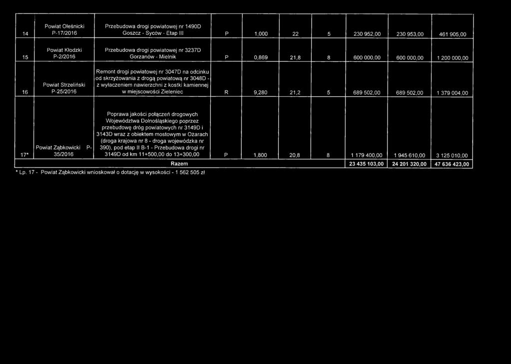 wyłączeniem nawierzchni z kostki kamiennej w miejscowości Zieleniec R 9,280 21,2 5 689 502,00 689 502,00 1 379 004,00 17* Powiat Ząbkowicki P- 35/2016 Poprawa jakości połączeń drogowych Województwa
