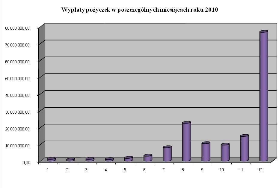 Kształtowanie się wielkości wypłat pożyczek w poszczególnych miesiącach 2010 r. przedstawia poniższy wykres. Udział wydatków Funduszu w 2010 r.