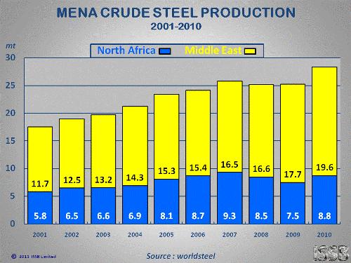 MENA Region Supply & Demand Steel Production is Far below the demand in this