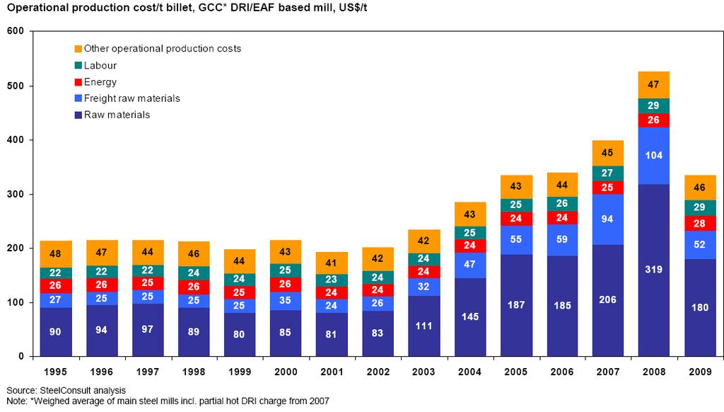 MENA Region Supply & Demand COST OF