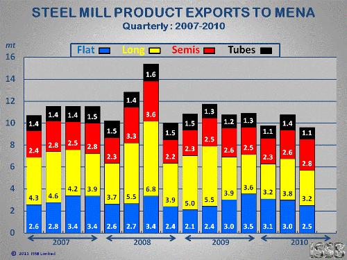 MENA Region Supply &
