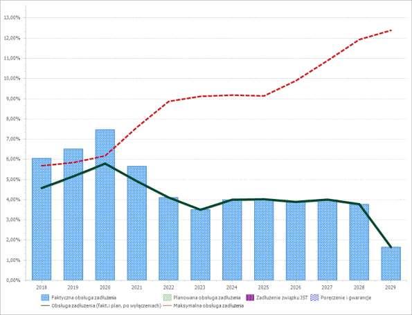 Tabela 6. Kształtowanie się relacji z art. 243 u.f.p. 2018 2019 2020 2021 2022 2023 2024 Obsługa zadłużenia 4,57% 5,16% 5,79% 4,91% 4,11% 3,50% 4,00% (fakt. i plan.