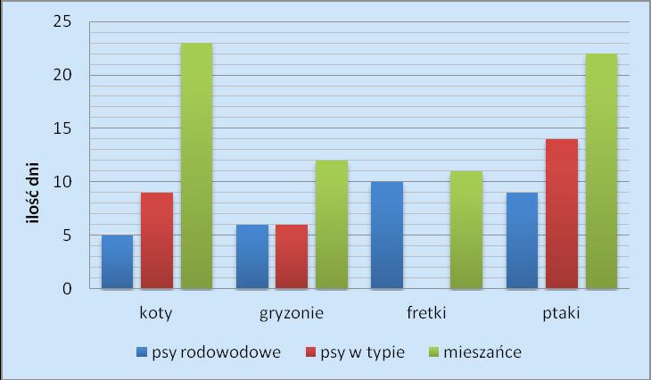 W. Penar i in. w części przypadków wpływa znacząco na psychikę psów.