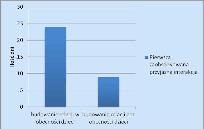 W. Penar i in. Wyniki przedstawionych badań (rys. 2) wskazują, że metraż mieszkania nie pozostaje bez wpływu na szybkość adaptacji.