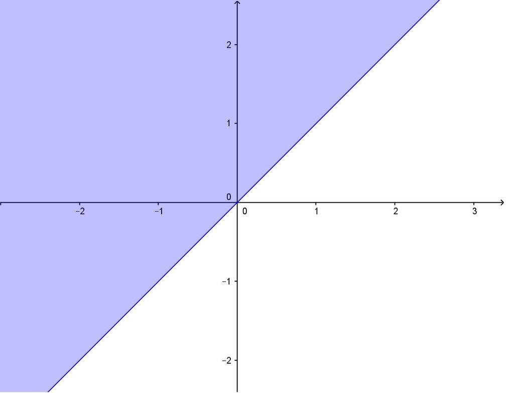 Relacje matematyczne - przykłady i wykresy xry x y - relacja xry x = y - relacja porządku na R.