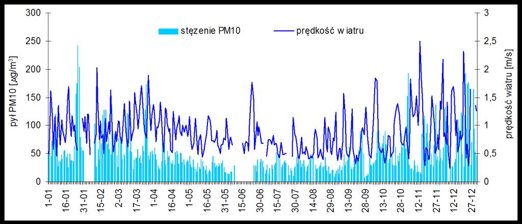 Pył zawieszony PM1 Przemyśl-Mickiewicza Analiza warunków meteorologicznych, których pomiary prowadzone są na wybranych stacjach monitoringu powietrza wykazała, że na wysokie stężenia zanieczyszczeń