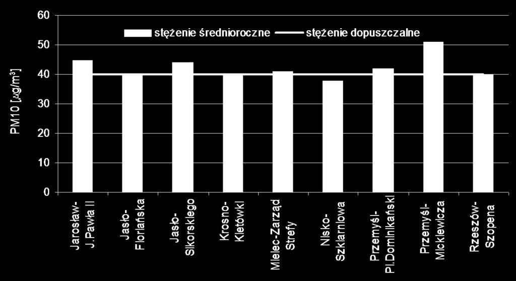 stwierdzone zostało w Jarosławiu, Jaśle, Mielcu i Przemyślu.