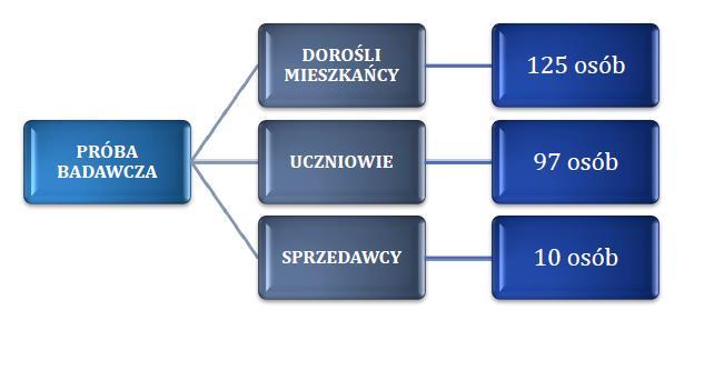 Badania zostały przeprowadzane w marcu 2019