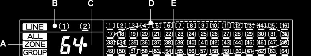 Wskazania wyświetlacza LCD A: WSZYSTKIE / STREFA / GRUPA B: Numer linii Wyświetla symbole, bądź. JeŜeli została wybrana linia, migocze symbol ( ) przy wybranym numerze linii.