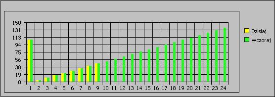 graficzny wskaźnik porównawczy energii godzinowych (Rys. 136) Wskaźnik umożliwia porównywanie energii godzinowych w bieżącej i poprzedniej dobie.