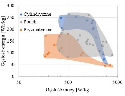 Maszyny Elektryczne - Zeszyty Problemowe Nr 2/2019 (122) 185 Bartłomiej Mazan, Tomasz Detka PIMOT, Warszawa EKSPERYMENTALNE BADANIE WPŁYWU TEMPERATURY OGNIWA LITOWO-JONOWEGO NA POJEMNOŚĆ I DOKŁADNOŚĆ