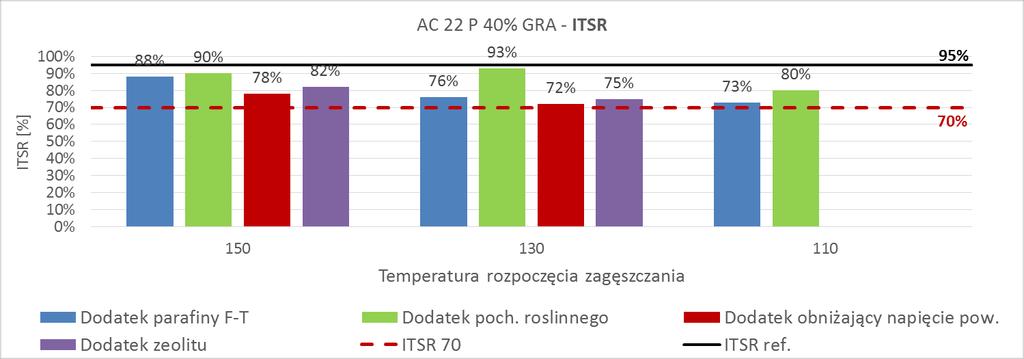 Wybrane wyniki badań Badanie odporności na działanie wody - ITSR 12 Próbki o średnicy 100 mm zagęszczane w