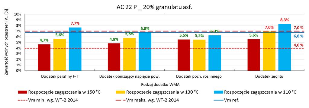 Wybrane wyniki badań Ocena zagęszczalności MMA z granulatem asfaltowym i dodatkami WMA: Wytworzenie mieszanek w stałej temperaturze z destruktem dozowanym na zimno Zagęszczanie mieszanek w