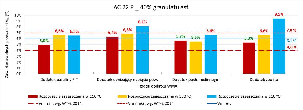 Wybrane wyniki badań Ocena zagęszczalności MMA z granulatem asfaltowym i dodatkami WMA: Wytworzenie mieszanek w stałej temperaturze z destruktem dozowanym na zimno Zagęszczanie mieszanek w