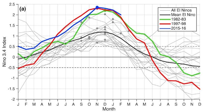 El Nino 2015/16 na tle poprzednich Temperatury Pacyfiku podczas El Nino 2015/16 dorównały temperaturom dwóch poprzednich rekordowych (1982/83 i 1997/98).
