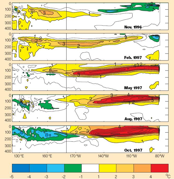 Początki El Niño: 11.1996-10.