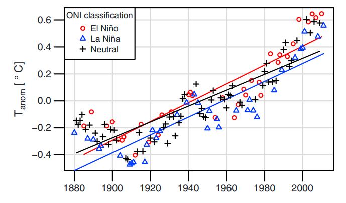Wpływ ENSO na klimat globalny Anomalie średnich rocznych temperatur globalnych (seria GISS) podzielonych na