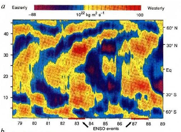 Mechanizm rozprzestrzeniania się efektów klimatycznych ENSO: cyrkulacja atmosferyczna Zmiany cyrkulacji atmosferycznej w funkcji czasu i szerokości
