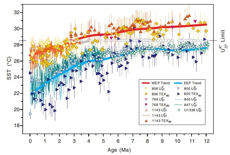 ENSO w Pliocenie: nieustające El Niño? Nie!
