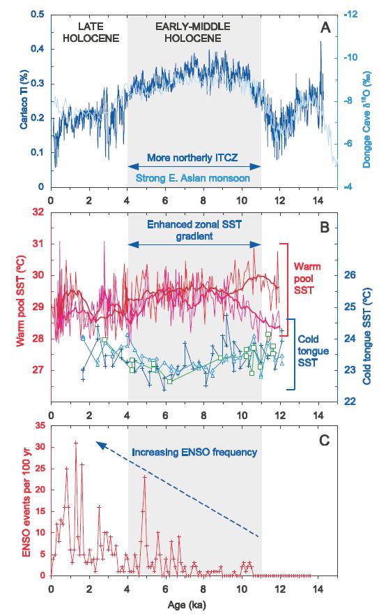 ENSO w holocenie Pozycja ITCZ (na podstawie siły monsunu), temperatury Zachodniego i Wschodniego Pacyfiku oraz częstotliwość zjawisk ENSO w ciągu ostatnich 14ka.