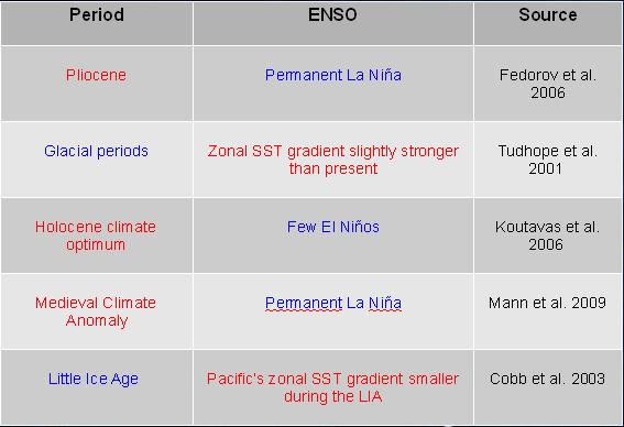 Temperature hemisphere (N-S) difference and ENSO Zhang Pagani Liu 2014 Every time Northern hemisphere is warmer than Southern, El Niños are frequent (and the other way).