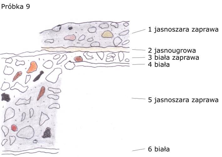 W próbce 9 pod jasnoszarą, kruchą zaprawą (5) widoczne są resztki warstwy białej (6). Warstwa biała (4) leży także na powierzchni zaprawy.