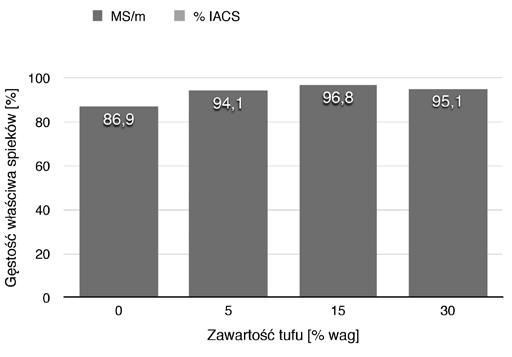Dla kompozytu zawierającego 15% tufu wartość przewodności wynosi około 48% IACS, natomiast dla 30% tufu wartość ta spada do około 28% IACS.