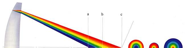 Aberracje obiektywu - aberracje chromatycze Ogiskowa f