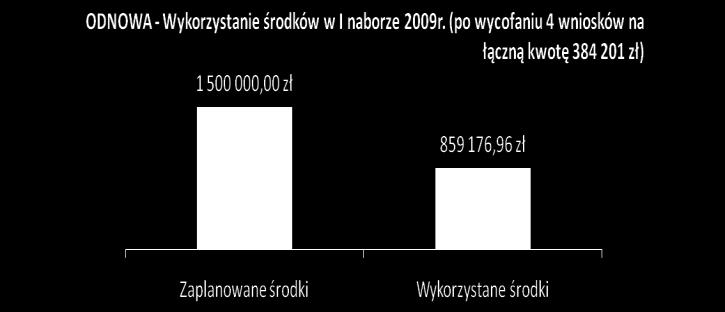 Odnowa pozostała kwota do dyspozycji: 640 823,04 zł Odnowa