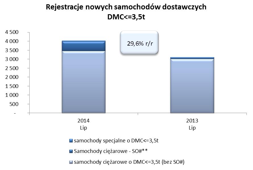 Nowe samochody dostawcze o DMC<=3,5t W grupie samochodów dostawczych do 3,5 t zarejestrowano w lipcu 4 044 samochody.