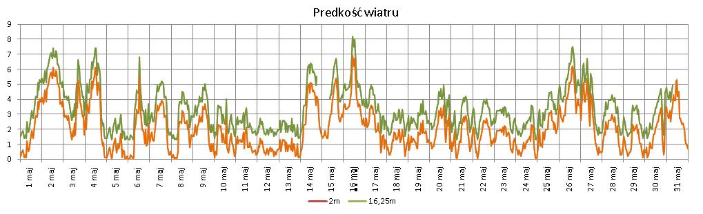 SKŁADOWA PIONOWA I PRĘDKOŚĆ WIATRU [m