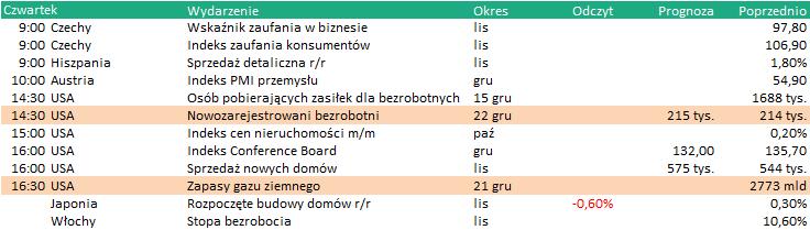 KALENDARIUM Dane makro: 27.12.