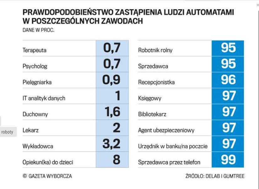 Analiza pokazuje, że straszenie cyfrowym bezrobociem jest nieuzasadnione według dostępnych danych nowe technologie w największych gospodarkach tworzą więcej miejsc pracy, niż ich likwidują.