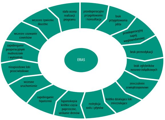 Resekcja jelita grubego - protokół kompleksowej opieki okołooperacyjnej dla poprawy wyników leczenia (ERAS) 1,2 Enhanced Recovery After Surgery Okres pooperacyjny