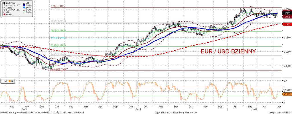 EURUSD fundamentalnie EURUSD technicznie Eurodolar rósł wczoraj, wiedziony przez dwa czynniki, dolarowy i eurowy.