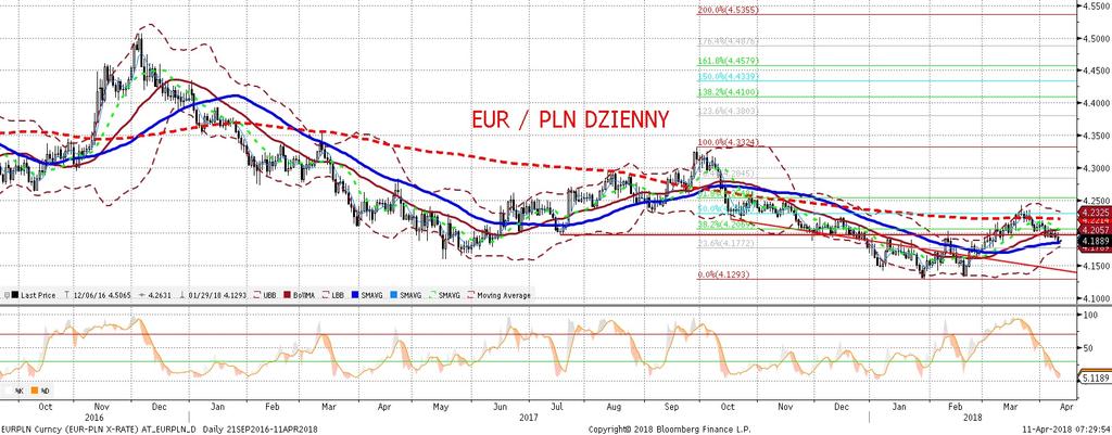 EURPLN fundamentalnie EURPLN technicznie Złoty miał wczoraj dobry dzien. Na fali dobrego sentymentu EURPLN zdołał wybic sie w dół w kierunku 4,18.