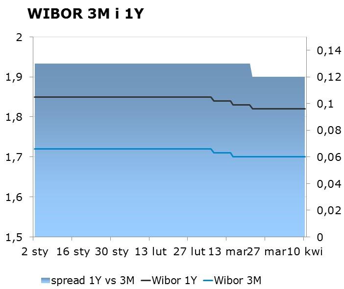 IRS BID ASK depo BID ASK Fixing NBP 1Y 1.71 1.75 ON 1.40 1.60 EUR/PLN 4.1990 2Y 1.83 1.87 1M 1.50 1.70 USD/PLN 3.4068 3Y 1.99 2.03 3M 1.61 1.81 CHF/PLN 3.5653 4Y 2.15 2.19 5Y 2.30 2.