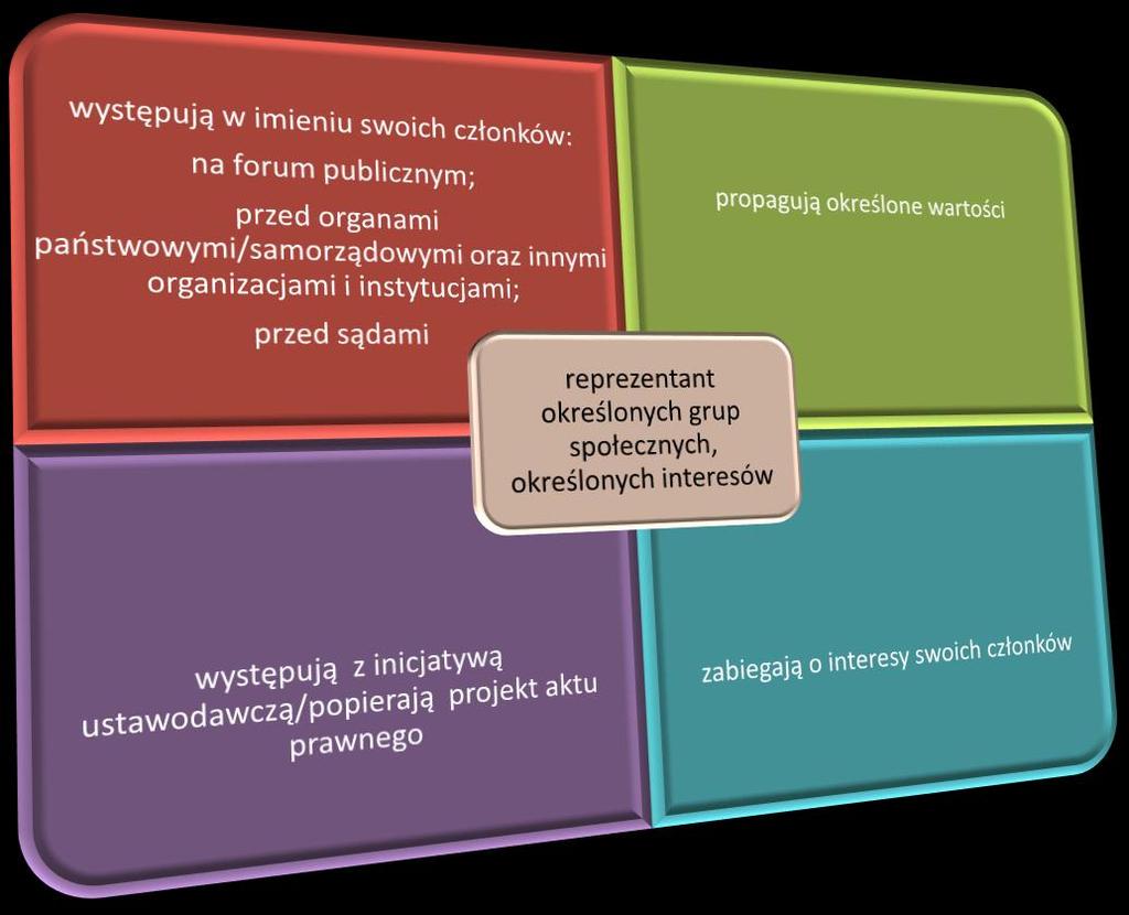 NOG reprezentant grupy społecznej/interesu/regionu Nie można lekceważyć roli organizacji pozarządowych we współdziałaniu z obywatelami, aby potrzeby, oczekiwania, postulaty tych ostatnich miały