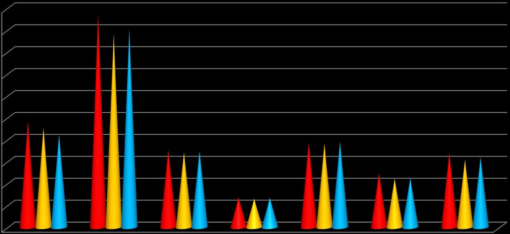 68 65 67 123 111 112 176 171 174 169 154 160 212 193 191 195 240 227 485 441 452 Liczba uczniów