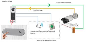 SYSTEMY PARKINGOWE - BARIERY Schemat systemu (wersje) Krótki opis systemu Schemat 1 prezentuje możliwość otwarcia bramy za pomocą : - detekcji